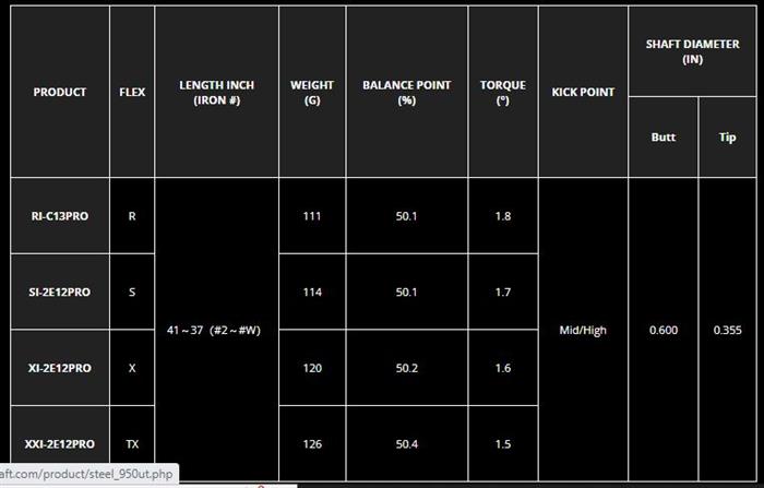 Nippon N.S. Pro Modus 3 Tour 110 - 7 Shafts De Fer .355 Tip, Stiff, 110g